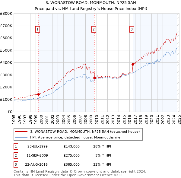 3, WONASTOW ROAD, MONMOUTH, NP25 5AH: Price paid vs HM Land Registry's House Price Index