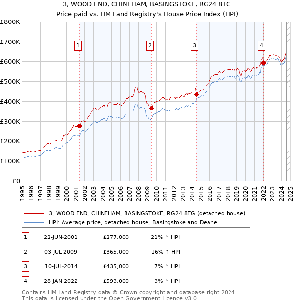 3, WOOD END, CHINEHAM, BASINGSTOKE, RG24 8TG: Price paid vs HM Land Registry's House Price Index