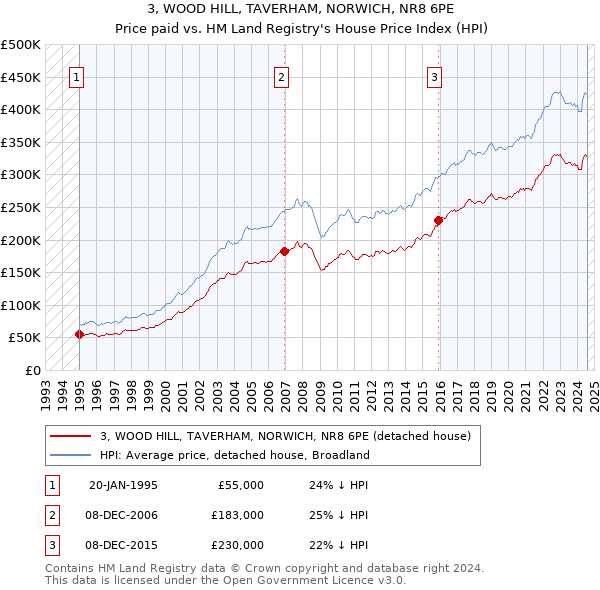 3, WOOD HILL, TAVERHAM, NORWICH, NR8 6PE: Price paid vs HM Land Registry's House Price Index