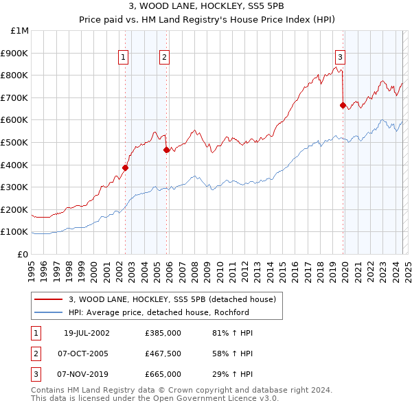 3, WOOD LANE, HOCKLEY, SS5 5PB: Price paid vs HM Land Registry's House Price Index