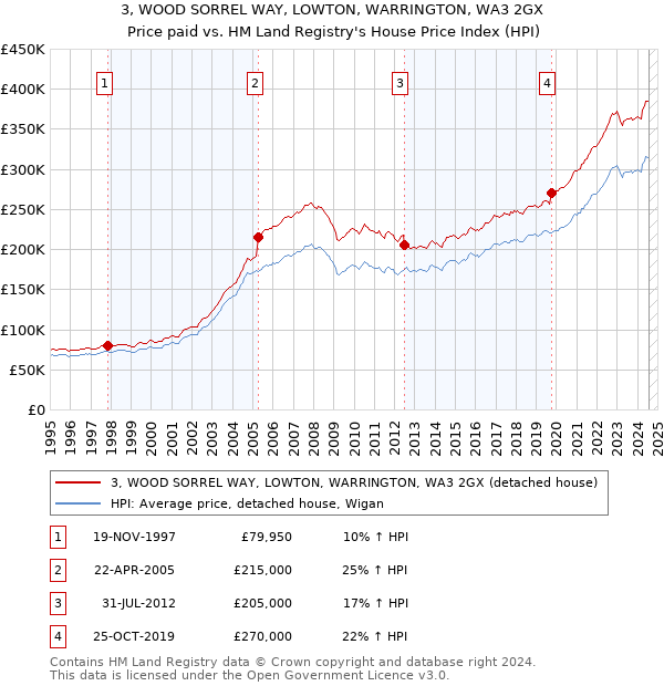 3, WOOD SORREL WAY, LOWTON, WARRINGTON, WA3 2GX: Price paid vs HM Land Registry's House Price Index