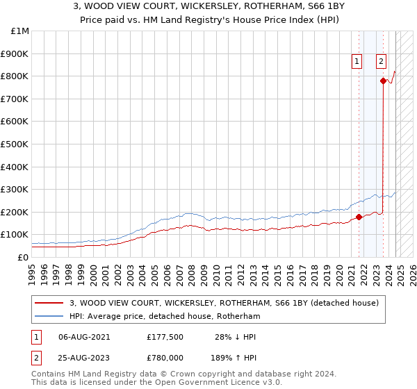 3, WOOD VIEW COURT, WICKERSLEY, ROTHERHAM, S66 1BY: Price paid vs HM Land Registry's House Price Index