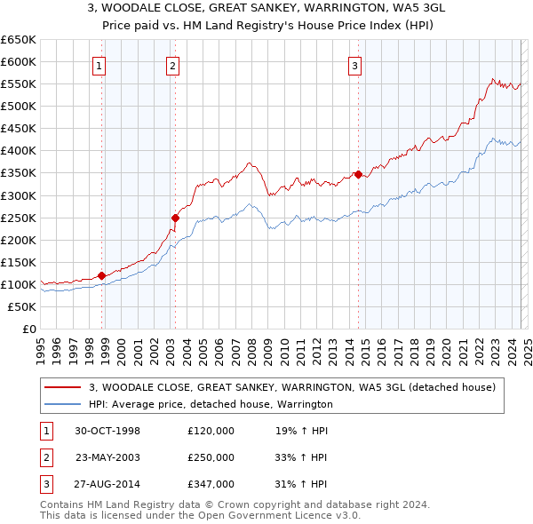 3, WOODALE CLOSE, GREAT SANKEY, WARRINGTON, WA5 3GL: Price paid vs HM Land Registry's House Price Index