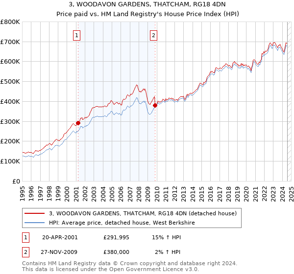 3, WOODAVON GARDENS, THATCHAM, RG18 4DN: Price paid vs HM Land Registry's House Price Index