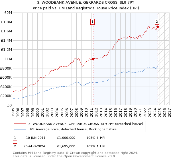 3, WOODBANK AVENUE, GERRARDS CROSS, SL9 7PY: Price paid vs HM Land Registry's House Price Index