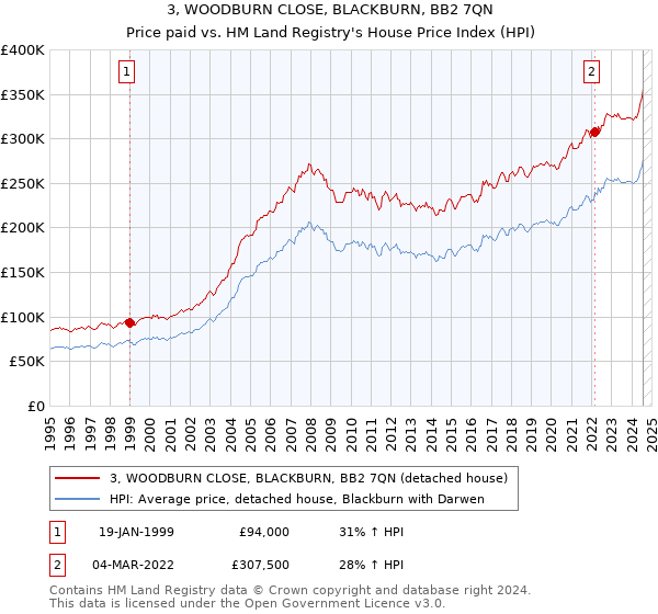 3, WOODBURN CLOSE, BLACKBURN, BB2 7QN: Price paid vs HM Land Registry's House Price Index