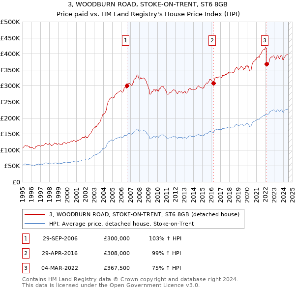 3, WOODBURN ROAD, STOKE-ON-TRENT, ST6 8GB: Price paid vs HM Land Registry's House Price Index