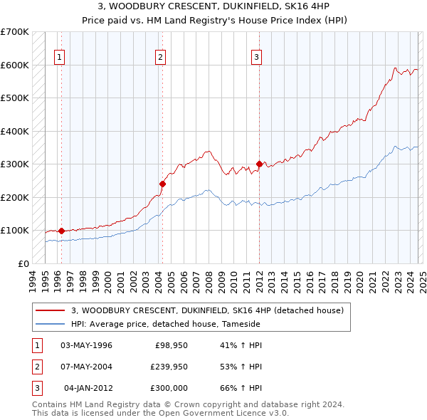 3, WOODBURY CRESCENT, DUKINFIELD, SK16 4HP: Price paid vs HM Land Registry's House Price Index