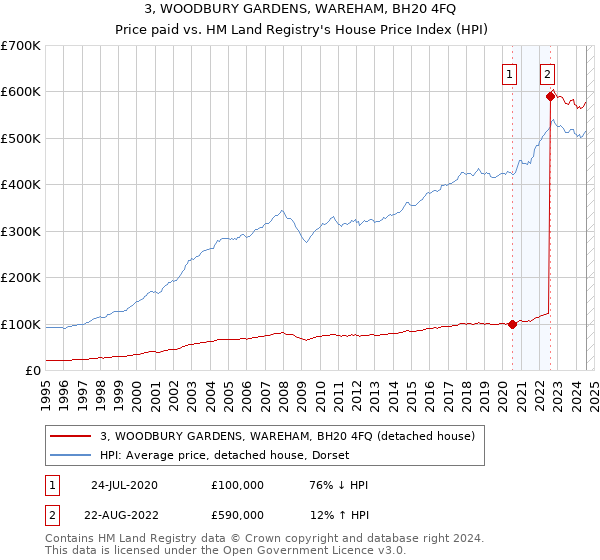 3, WOODBURY GARDENS, WAREHAM, BH20 4FQ: Price paid vs HM Land Registry's House Price Index