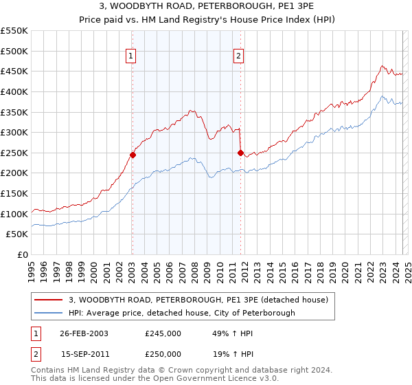 3, WOODBYTH ROAD, PETERBOROUGH, PE1 3PE: Price paid vs HM Land Registry's House Price Index