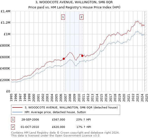 3, WOODCOTE AVENUE, WALLINGTON, SM6 0QR: Price paid vs HM Land Registry's House Price Index