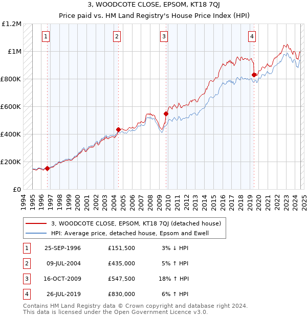 3, WOODCOTE CLOSE, EPSOM, KT18 7QJ: Price paid vs HM Land Registry's House Price Index