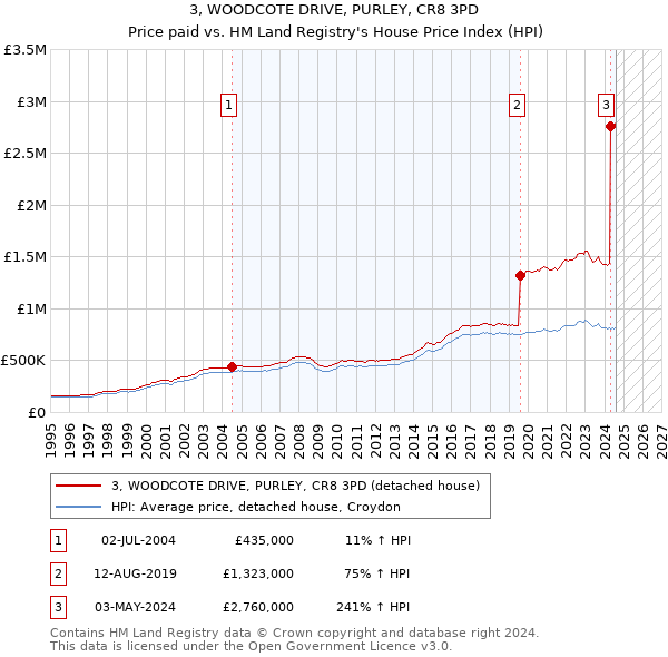 3, WOODCOTE DRIVE, PURLEY, CR8 3PD: Price paid vs HM Land Registry's House Price Index