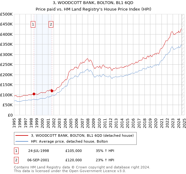 3, WOODCOTT BANK, BOLTON, BL1 6QD: Price paid vs HM Land Registry's House Price Index