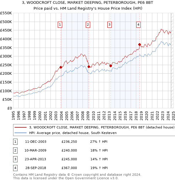 3, WOODCROFT CLOSE, MARKET DEEPING, PETERBOROUGH, PE6 8BT: Price paid vs HM Land Registry's House Price Index