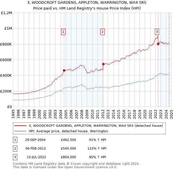 3, WOODCROFT GARDENS, APPLETON, WARRINGTON, WA4 5RS: Price paid vs HM Land Registry's House Price Index