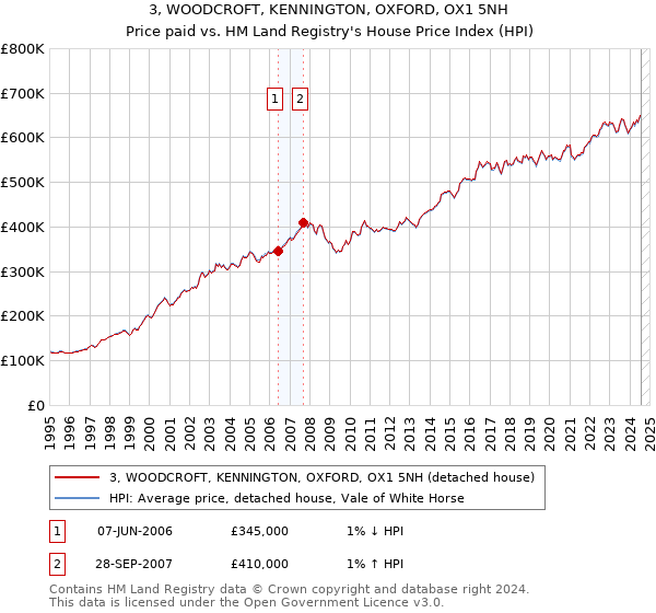 3, WOODCROFT, KENNINGTON, OXFORD, OX1 5NH: Price paid vs HM Land Registry's House Price Index