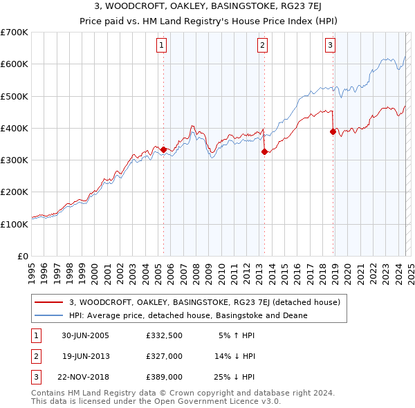 3, WOODCROFT, OAKLEY, BASINGSTOKE, RG23 7EJ: Price paid vs HM Land Registry's House Price Index