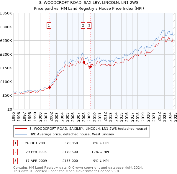 3, WOODCROFT ROAD, SAXILBY, LINCOLN, LN1 2WS: Price paid vs HM Land Registry's House Price Index