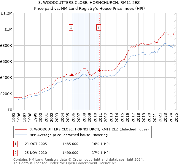 3, WOODCUTTERS CLOSE, HORNCHURCH, RM11 2EZ: Price paid vs HM Land Registry's House Price Index