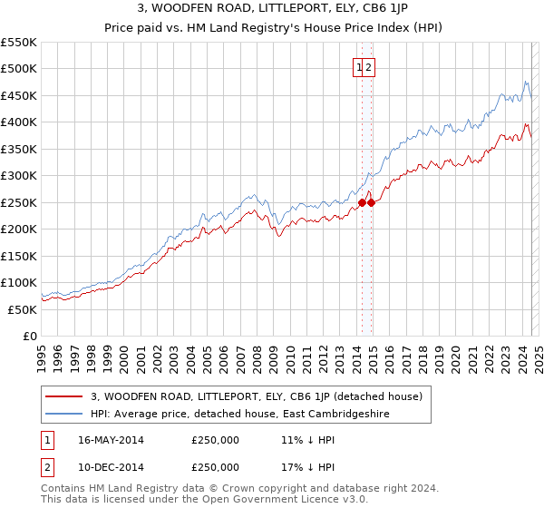 3, WOODFEN ROAD, LITTLEPORT, ELY, CB6 1JP: Price paid vs HM Land Registry's House Price Index