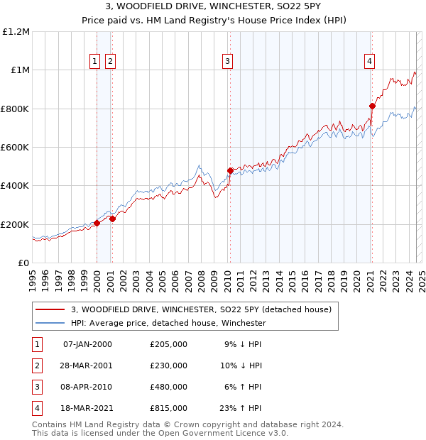 3, WOODFIELD DRIVE, WINCHESTER, SO22 5PY: Price paid vs HM Land Registry's House Price Index