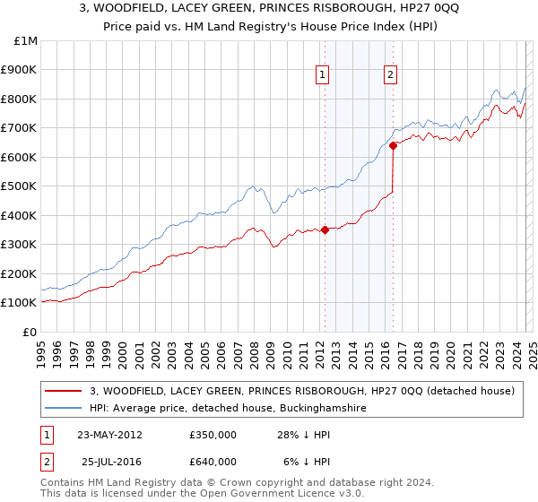 3, WOODFIELD, LACEY GREEN, PRINCES RISBOROUGH, HP27 0QQ: Price paid vs HM Land Registry's House Price Index