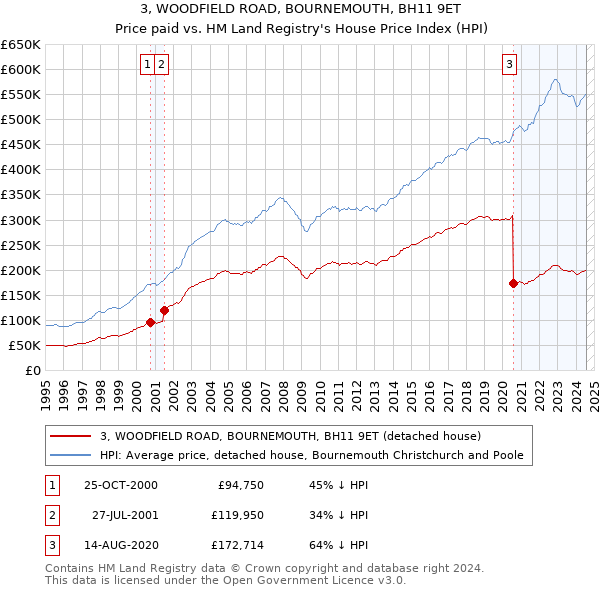 3, WOODFIELD ROAD, BOURNEMOUTH, BH11 9ET: Price paid vs HM Land Registry's House Price Index