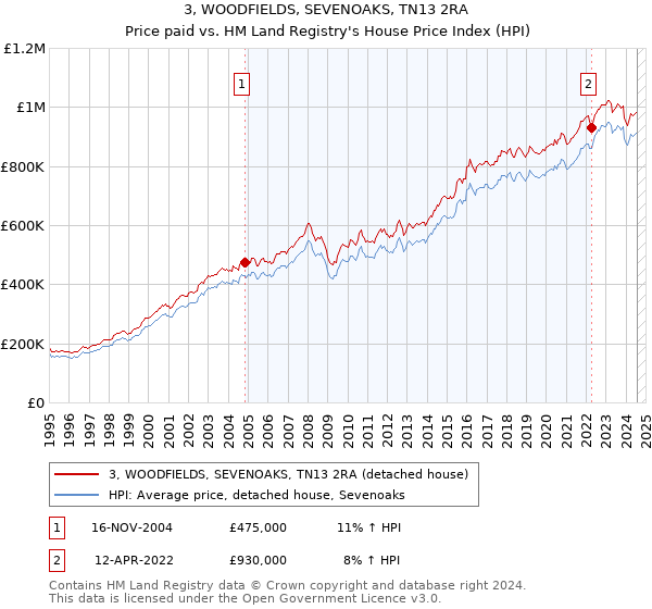 3, WOODFIELDS, SEVENOAKS, TN13 2RA: Price paid vs HM Land Registry's House Price Index