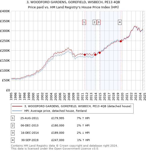 3, WOODFORD GARDENS, GOREFIELD, WISBECH, PE13 4QB: Price paid vs HM Land Registry's House Price Index