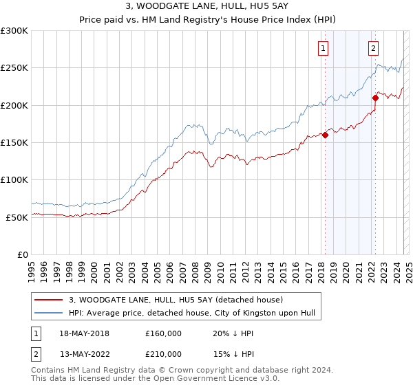 3, WOODGATE LANE, HULL, HU5 5AY: Price paid vs HM Land Registry's House Price Index