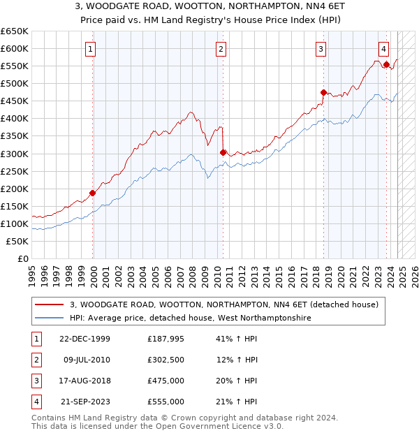 3, WOODGATE ROAD, WOOTTON, NORTHAMPTON, NN4 6ET: Price paid vs HM Land Registry's House Price Index