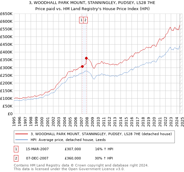 3, WOODHALL PARK MOUNT, STANNINGLEY, PUDSEY, LS28 7HE: Price paid vs HM Land Registry's House Price Index