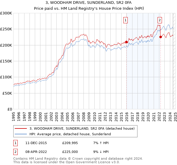 3, WOODHAM DRIVE, SUNDERLAND, SR2 0FA: Price paid vs HM Land Registry's House Price Index