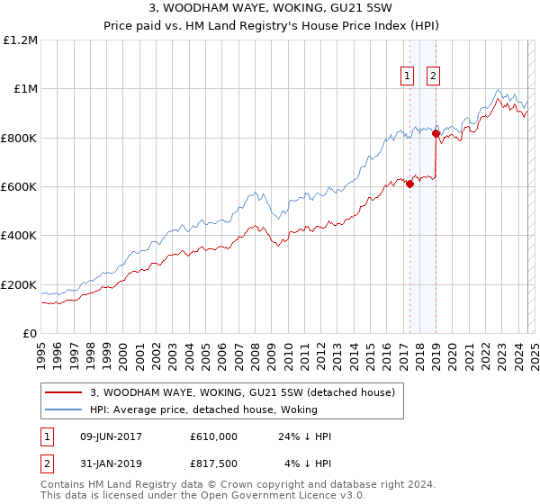 3, WOODHAM WAYE, WOKING, GU21 5SW: Price paid vs HM Land Registry's House Price Index