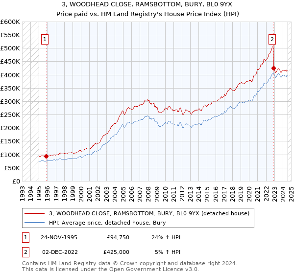 3, WOODHEAD CLOSE, RAMSBOTTOM, BURY, BL0 9YX: Price paid vs HM Land Registry's House Price Index