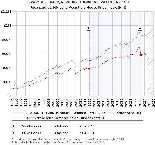 3, WOODHILL PARK, PEMBURY, TUNBRIDGE WELLS, TN2 4NN: Price paid vs HM Land Registry's House Price Index