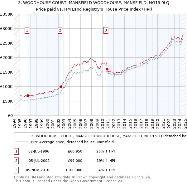 3, WOODHOUSE COURT, MANSFIELD WOODHOUSE, MANSFIELD, NG19 9LQ: Price paid vs HM Land Registry's House Price Index