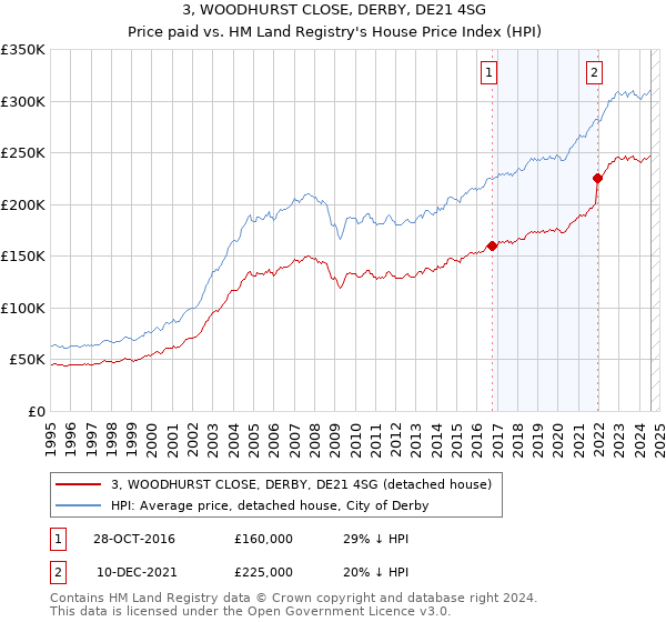 3, WOODHURST CLOSE, DERBY, DE21 4SG: Price paid vs HM Land Registry's House Price Index