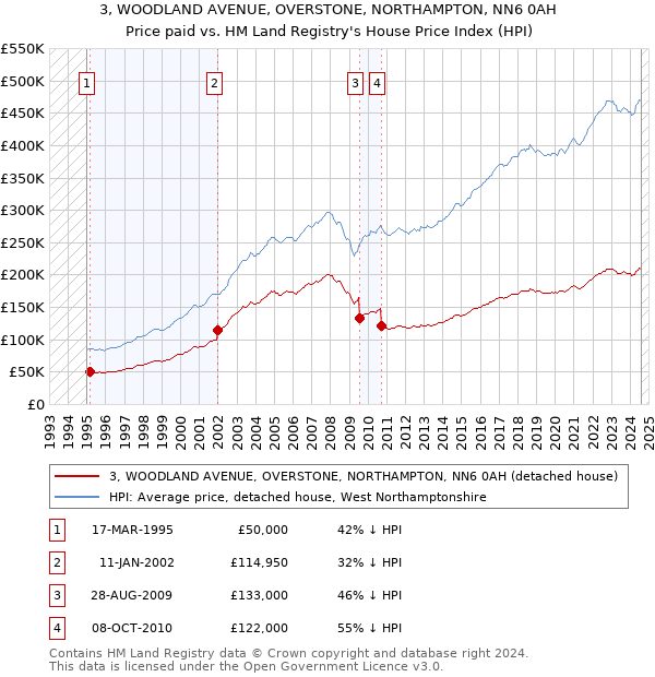 3, WOODLAND AVENUE, OVERSTONE, NORTHAMPTON, NN6 0AH: Price paid vs HM Land Registry's House Price Index