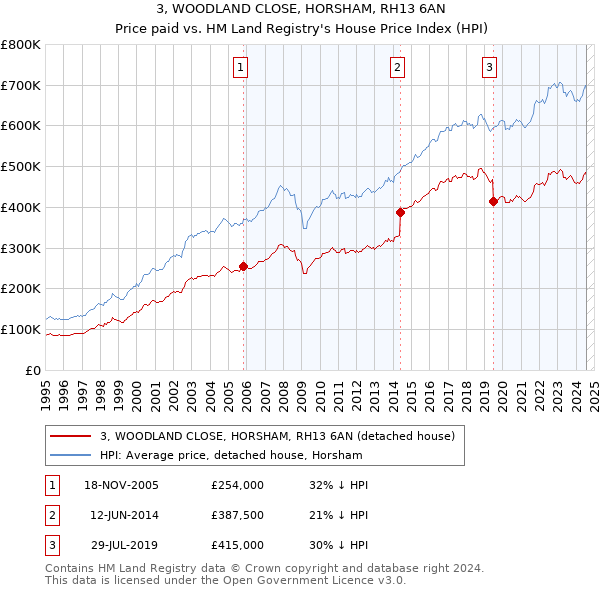 3, WOODLAND CLOSE, HORSHAM, RH13 6AN: Price paid vs HM Land Registry's House Price Index