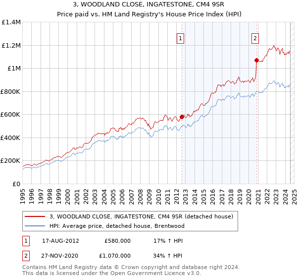 3, WOODLAND CLOSE, INGATESTONE, CM4 9SR: Price paid vs HM Land Registry's House Price Index