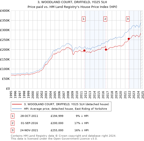 3, WOODLAND COURT, DRIFFIELD, YO25 5LH: Price paid vs HM Land Registry's House Price Index