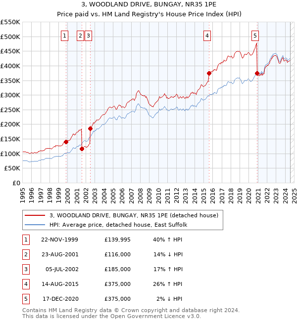 3, WOODLAND DRIVE, BUNGAY, NR35 1PE: Price paid vs HM Land Registry's House Price Index