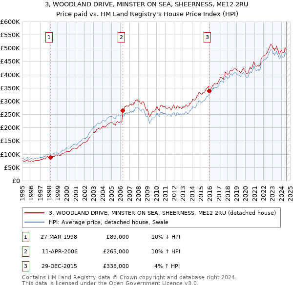 3, WOODLAND DRIVE, MINSTER ON SEA, SHEERNESS, ME12 2RU: Price paid vs HM Land Registry's House Price Index