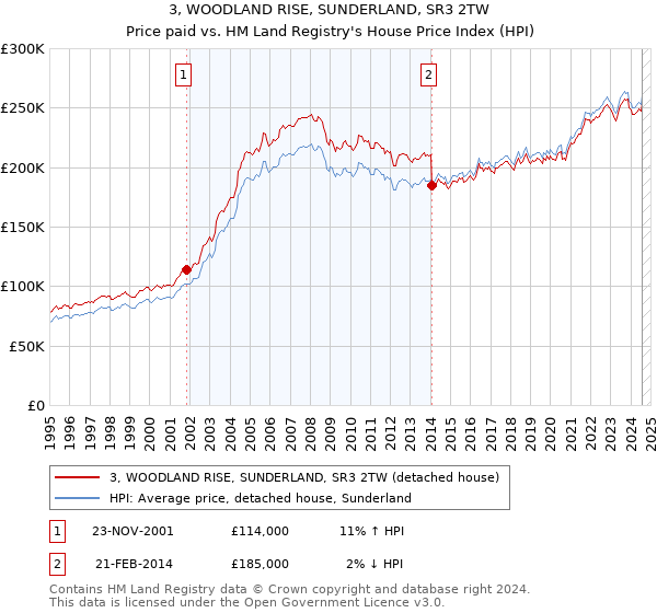 3, WOODLAND RISE, SUNDERLAND, SR3 2TW: Price paid vs HM Land Registry's House Price Index