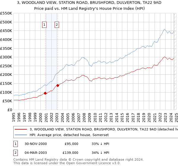 3, WOODLAND VIEW, STATION ROAD, BRUSHFORD, DULVERTON, TA22 9AD: Price paid vs HM Land Registry's House Price Index