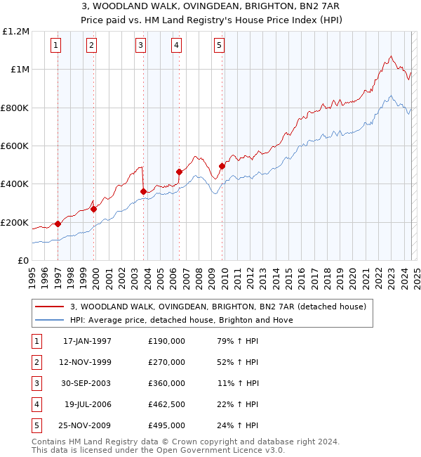 3, WOODLAND WALK, OVINGDEAN, BRIGHTON, BN2 7AR: Price paid vs HM Land Registry's House Price Index