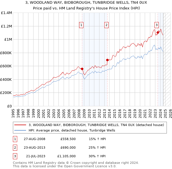 3, WOODLAND WAY, BIDBOROUGH, TUNBRIDGE WELLS, TN4 0UX: Price paid vs HM Land Registry's House Price Index