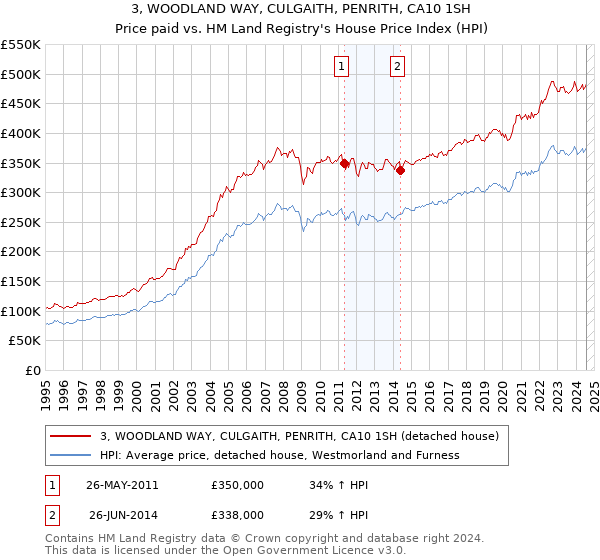 3, WOODLAND WAY, CULGAITH, PENRITH, CA10 1SH: Price paid vs HM Land Registry's House Price Index